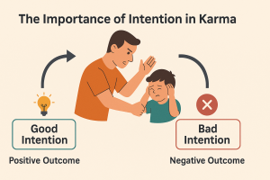 Illustration showing how intention affects karma using a father-son example — comparing positive and negative intentions behind the same action.