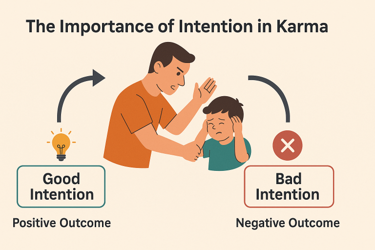 Illustration showing how intention affects karma using a father-son example — comparing positive and negative intentions behind the same action.